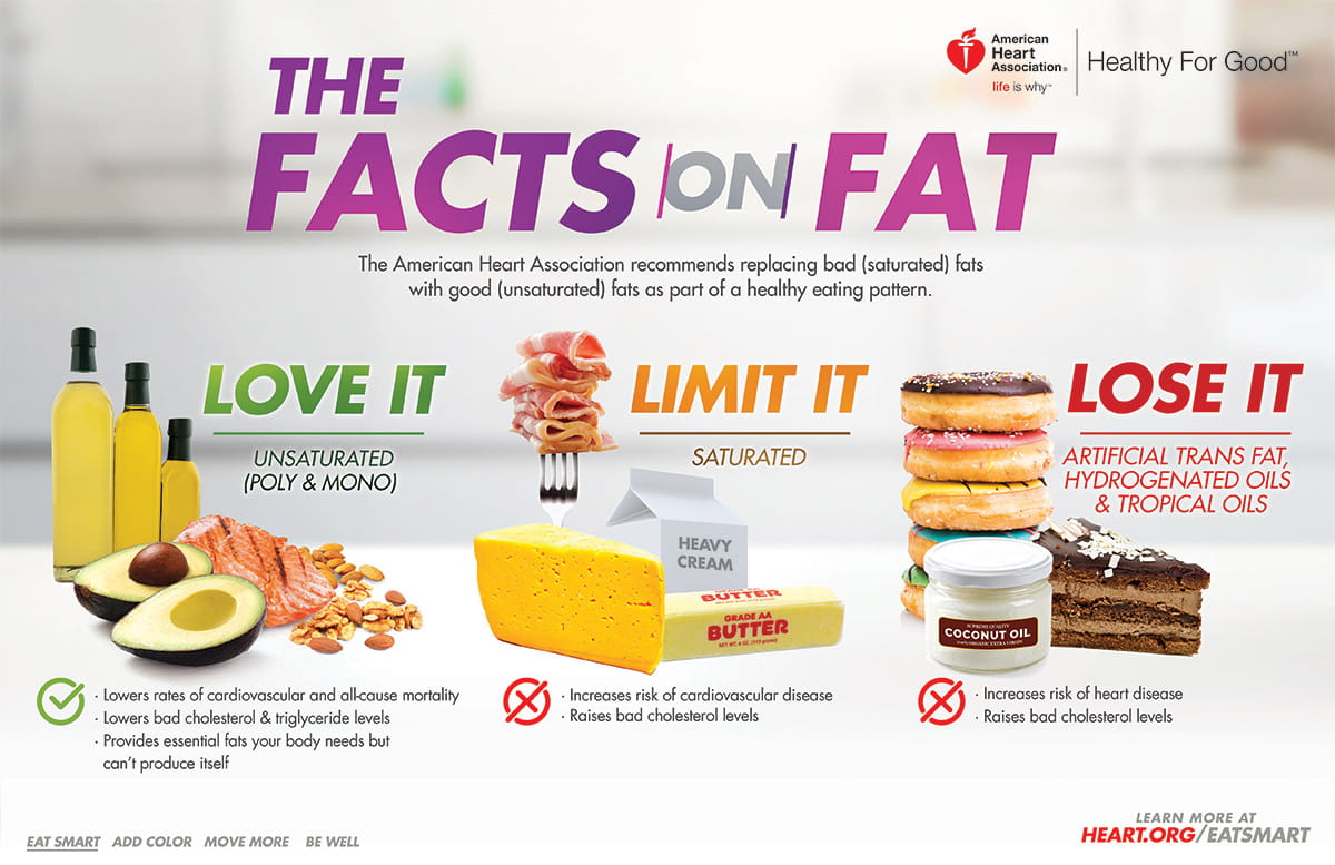 The facts on fats