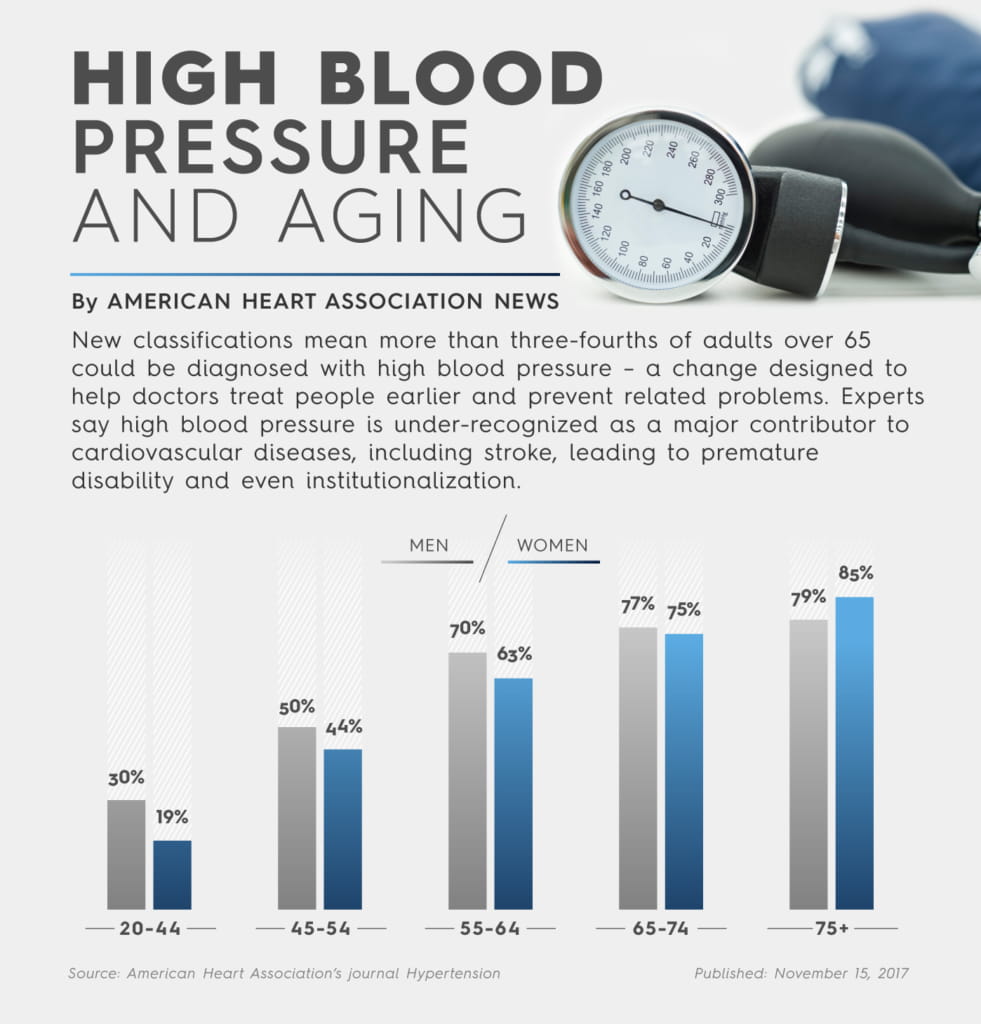 Infographic: High Blood Pressure and Aging – New classifications mean more than three-fourths