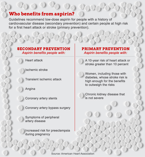 Who benefits from aspirin infographic