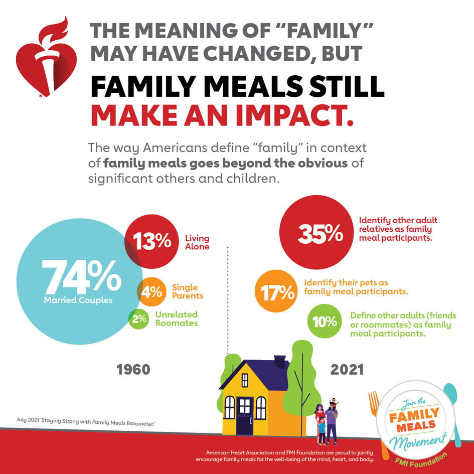Family Meals Make an Impact Infographic. American Heart Association and FMI Foundation are proud to jointly encourage family for the well-being of the mind, heart, and body. 