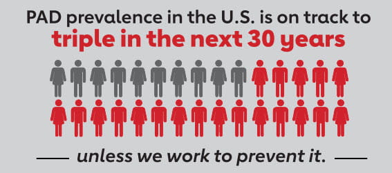 PAD prevalence in the US is on track to triple in the next 30 years unless we work to prevent it