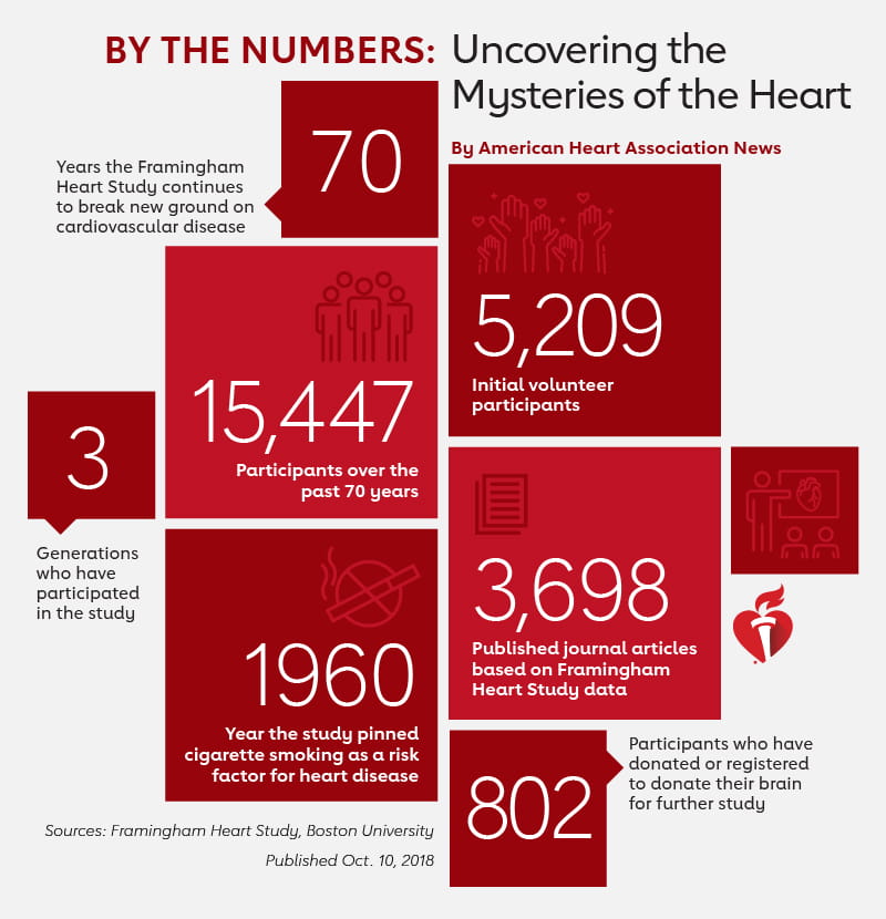 By the numbers: Uncovering the mysteries of the heart. (AHA News infographic)