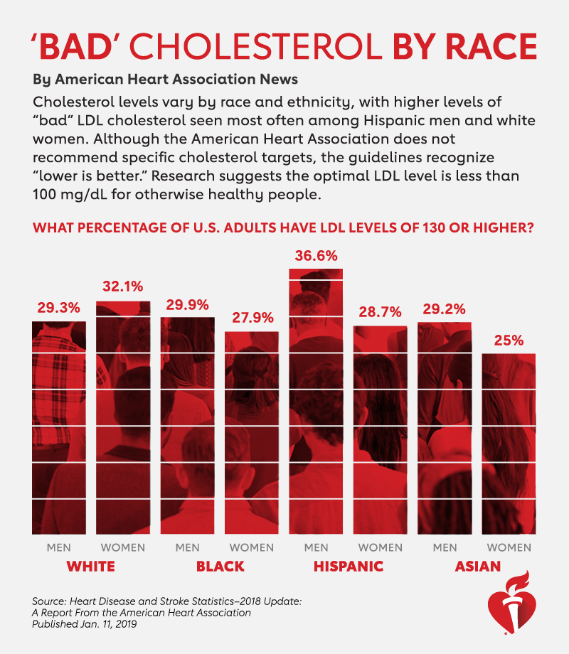 'Bad" cholesterol by race: infographic.
