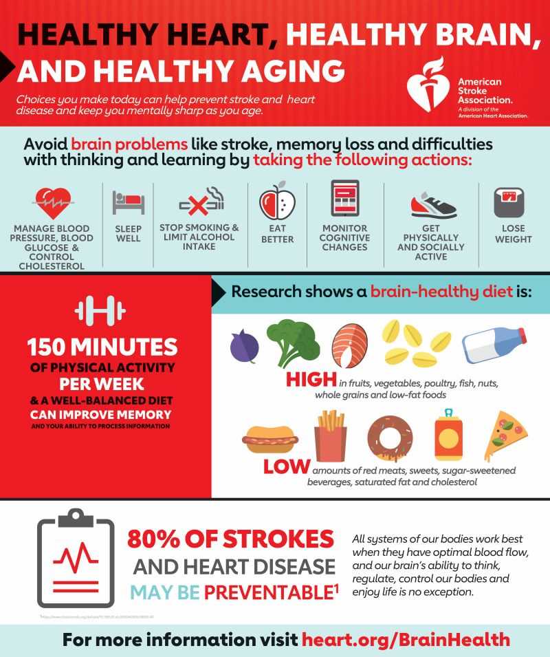 Control Risk Factors for Brain Health Infographic