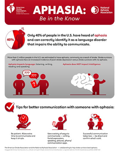 thumbnail image of the Aphasia: Be in the Know infographic