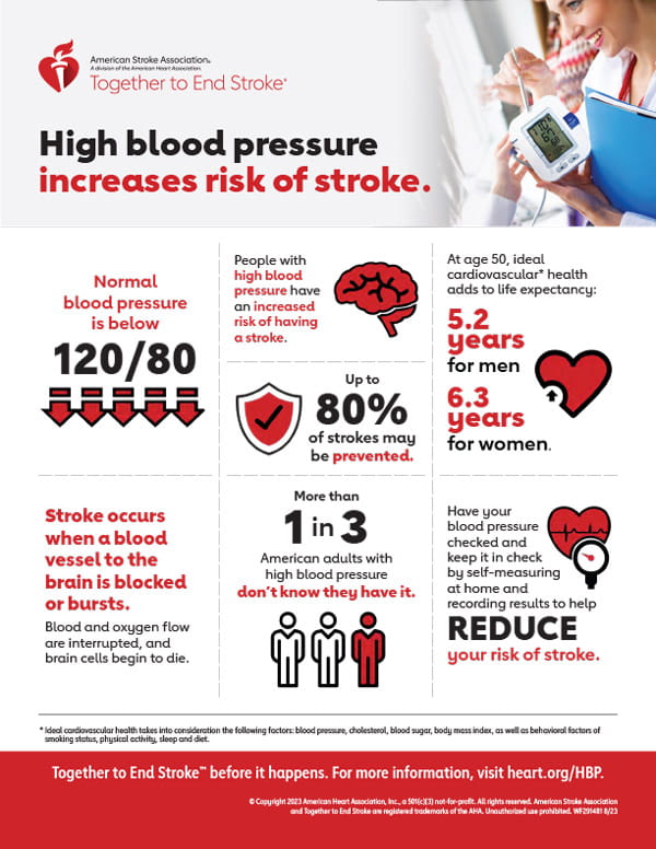 High Blood Pressure and Stroke Infographic