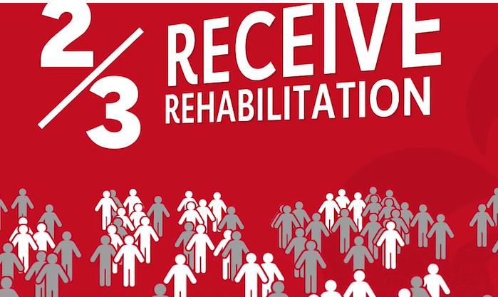 2/3 of stroke patients receive rehabilitation 