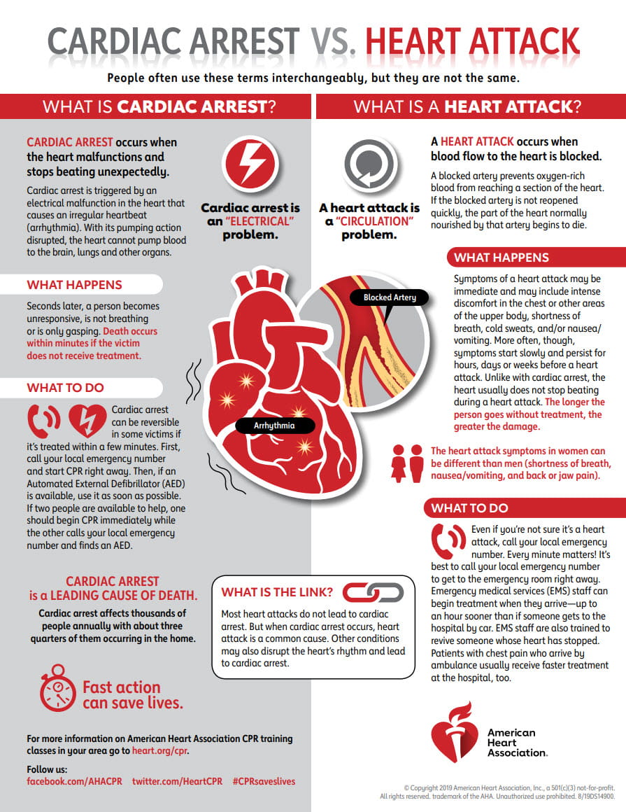Cardiac Arrest vs Heart Attack Infographic American Heart Association