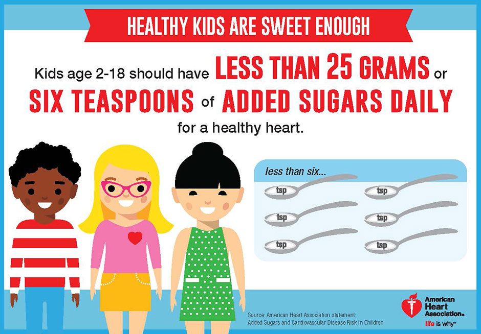 Sugar recommendation in kids infographic