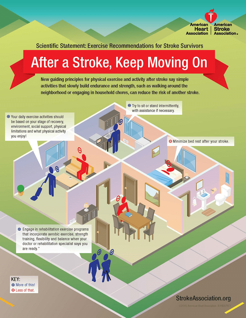 Excercise Recommendations for Stroke Survivors infographic