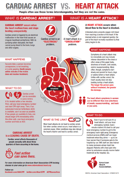Cardiac Arrest vs. Heart Attack Infographic