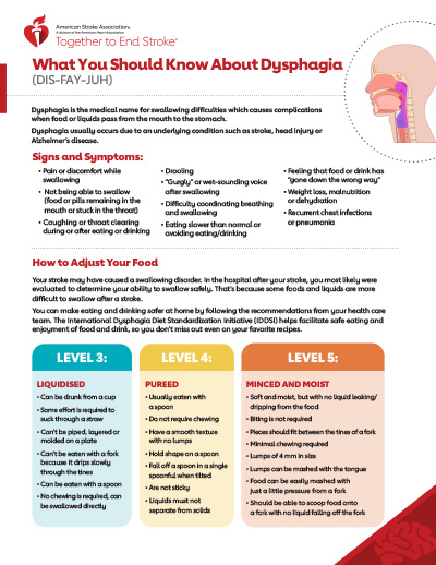 Front side of the What You Should Know About Dysphagia information sheet